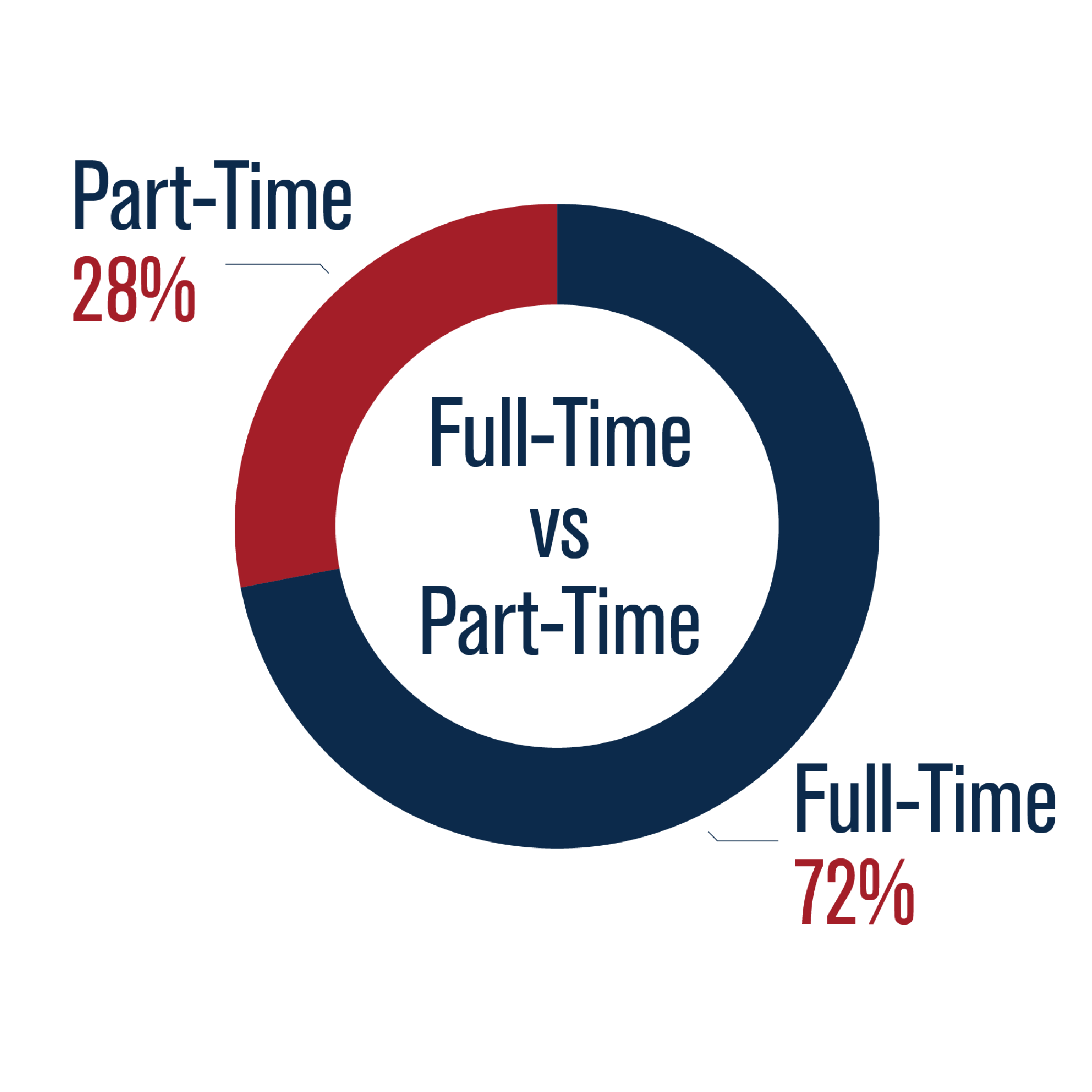 Fall 2023 Part-Time v. Full-Time